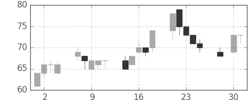 ユニチカの日足チャート(2003年4月)
