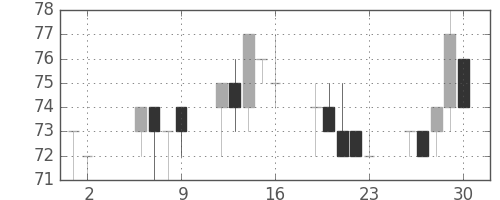 ユニチカの日足チャート(2003年5月)