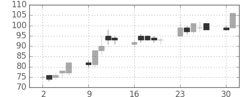 ユニチカの日足チャート(2003年6月)