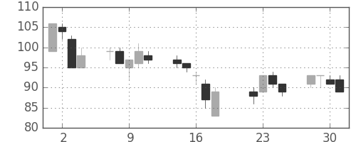 ユニチカの日足チャート(2003年7月)