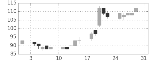 ユニチカの日足チャート(2003年8月)
