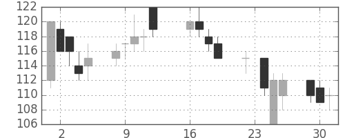 ユニチカの日足チャート(2003年9月)