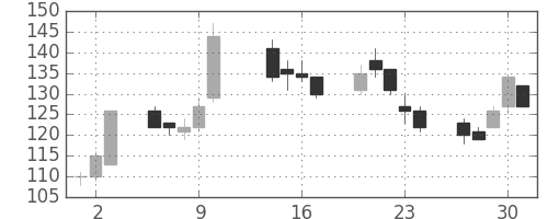 ユニチカの日足チャート(2003年10月)