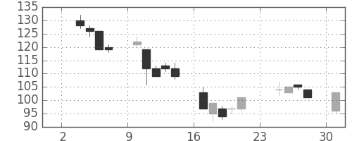 ユニチカの日足チャート(2003年11月)