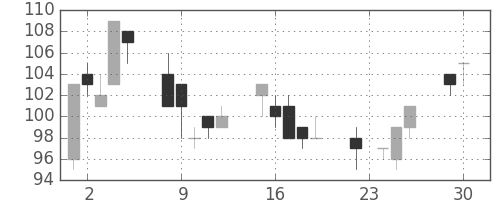 ユニチカの日足チャート(2003年12月)