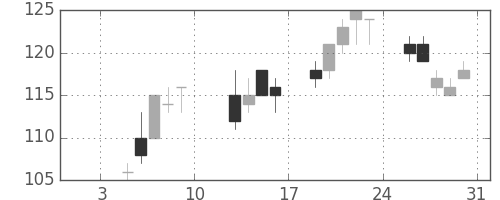 ユニチカの日足チャート(2004年1月)