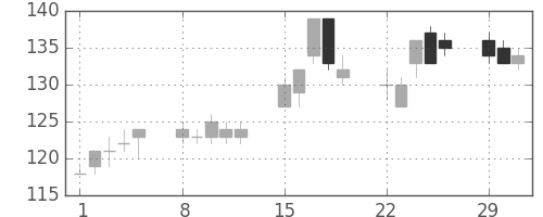 ユニチカの日足チャート(2004年3月)