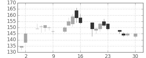 ユニチカの日足チャート(2004年4月)