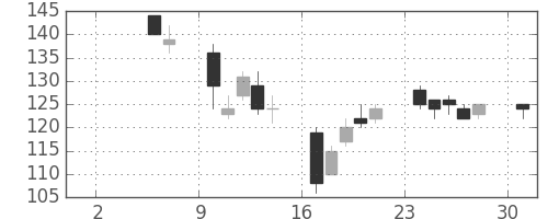 ユニチカの日足チャート(2004年5月)