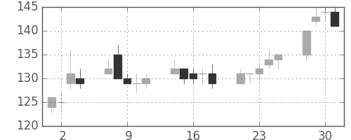 ユニチカの日足チャート(2004年6月)