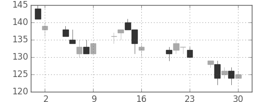 ユニチカの日足チャート(2004年7月)
