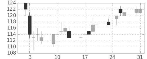 ユニチカの日足チャート(2004年8月)