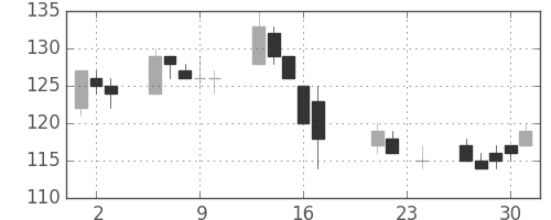 ユニチカの日足チャート(2004年9月)