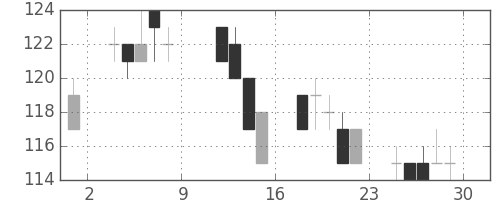ユニチカの日足チャート(2004年10月)