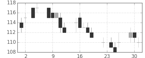 ユニチカの日足チャート(2004年11月)