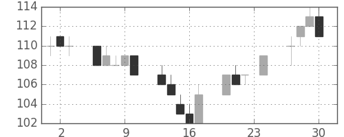 ユニチカの日足チャート(2004年12月)