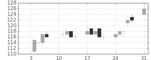 ユニチカの日足チャート(2005年1月)