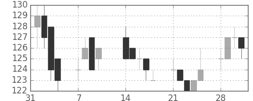 ユニチカの日足チャート(2005年2月)