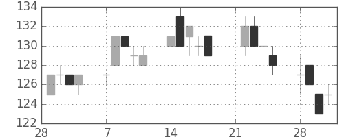 ユニチカの日足チャート(2005年3月)