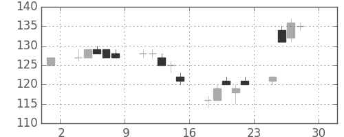 ユニチカの日足チャート(2005年4月)