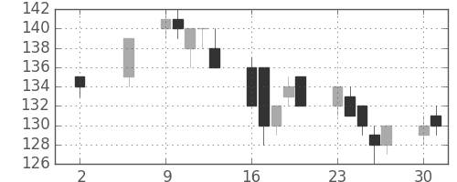 ユニチカの日足チャート(2005年5月)