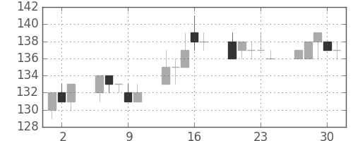 ユニチカの日足チャート(2005年6月)