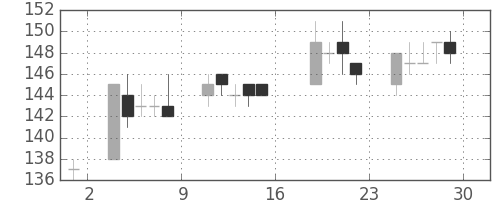 ユニチカの日足チャート(2005年7月)