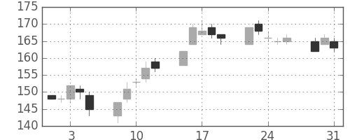 ユニチカの日足チャート(2005年8月)