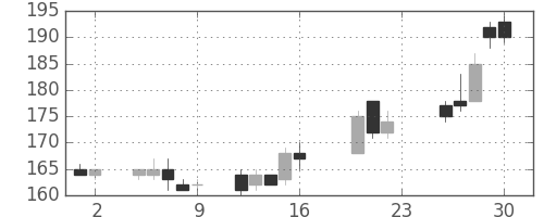 ユニチカの日足チャート(2005年9月)