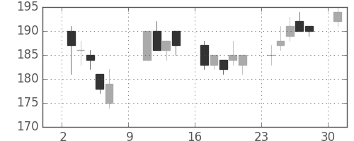 ユニチカの日足チャート(2005年10月)