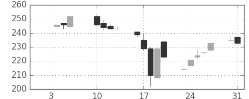 ユニチカの日足チャート(2006年1月)