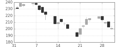 ユニチカの日足チャート(2006年2月)
