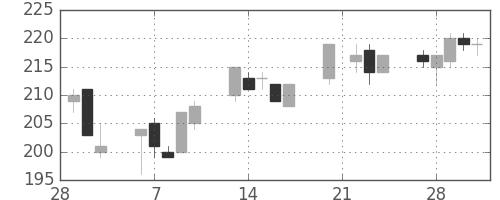 ユニチカの日足チャート(2006年3月)