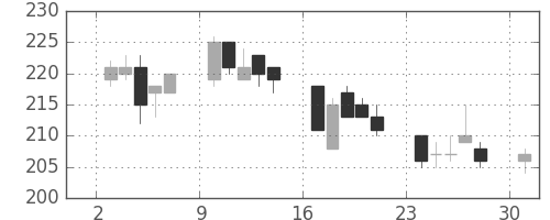 ユニチカの日足チャート(2006年4月)