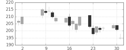 ユニチカの日足チャート(2006年5月)