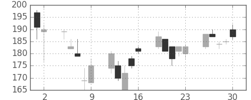 ユニチカの日足チャート(2006年6月)