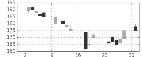 ユニチカの日足チャート(2006年7月)