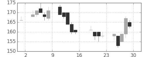 ユニチカの日足チャート(2006年9月)