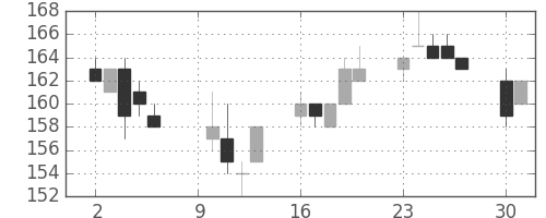ユニチカの日足チャート(2006年10月)