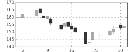 ユニチカの日足チャート(2006年11月)