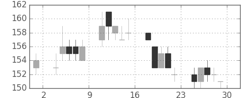 ユニチカの日足チャート(2006年12月)