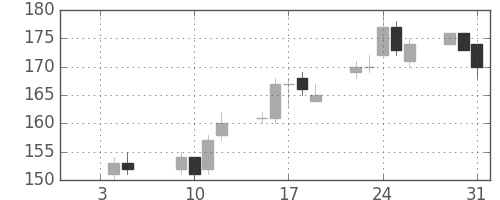 ユニチカの日足チャート(2007年1月)