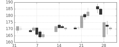 ユニチカの日足チャート(2007年2月)