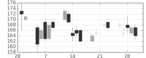 ユニチカの日足チャート(2007年3月)