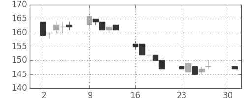 ユニチカの日足チャート(2007年4月)