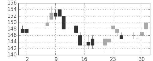 ユニチカの日足チャート(2007年5月)