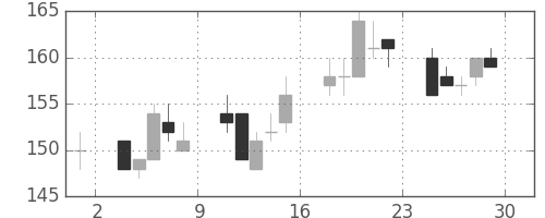 ユニチカの日足チャート(2007年6月)
