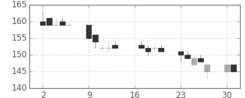 ユニチカの日足チャート(2007年7月)