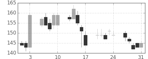 ユニチカの日足チャート(2007年8月)