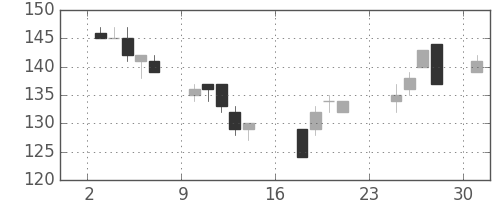 ユニチカの日足チャート(2007年9月)